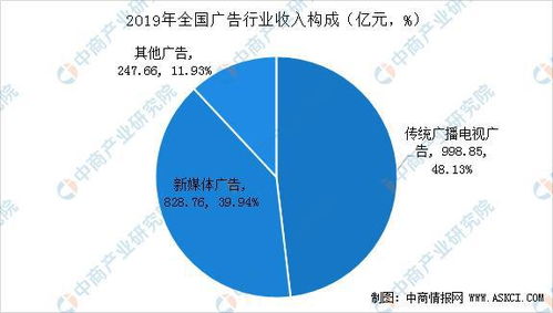 2020年中国广告业市场现状及收入规模预测 新媒体广告增长明显