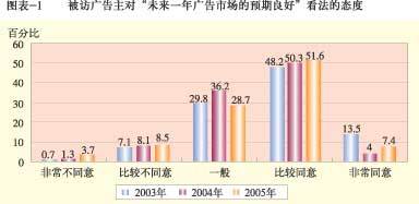 广告主眼中的广告业 从媒介购买到价值共创的转型趋势